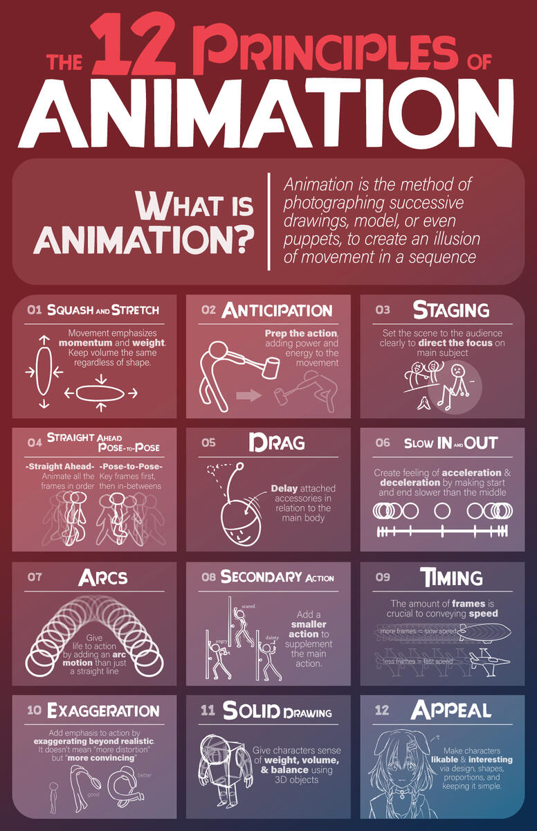 12 PRINCIPLES OF ANIMATION Informative graphic made as a college project